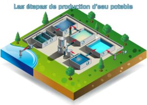 production d'eau